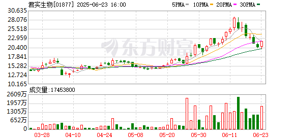 中金宸大 君实特瑞普利单抗收入超15亿元：PD-1扛大旗 商业化能力成胜负手