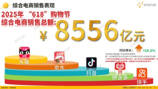 腾思控股 “史上最长618”收官，顺丰同城高峰期同城即配单量同比翻倍