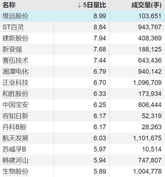 炫多配资 17只个股5日量比超过5倍